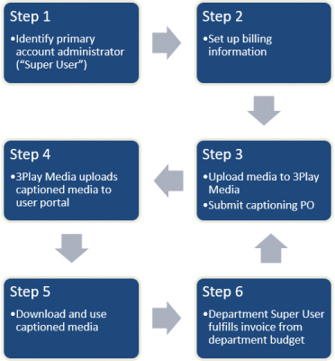 Process as described in steps 1-6