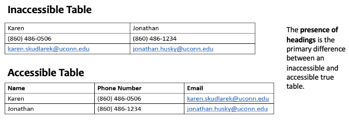 An image of an inaccessible table contrasted with an accessible table. The accessible table has appropriate headings and formatting, whereas the inaccessible table was only used for layout purposes