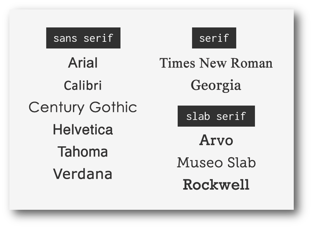 A list of fonts with three categories: sans-serif, serif, and slab serif. San-serif includes Arial, Calibri, Century Gothic, Helvetica, Tahoma, and Verdana. Serif includes Times New Roman and Georgia. Slab serif includes Arvo, Museo Slab, and Rockwell.