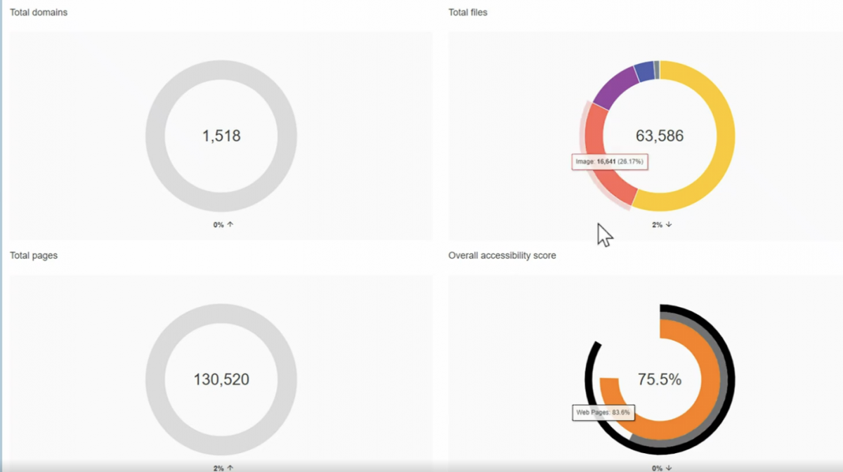 A screenshot of the scoring on Ally for all of the sites that are managed by the user.