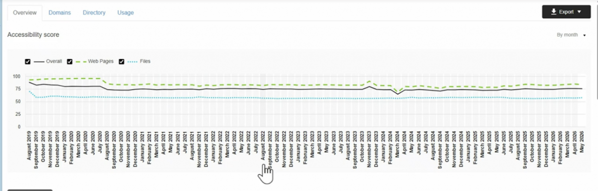 A screenshot of the Ally landing page that shows the Overall Accessibility Score over time.